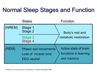 Normal Sleep Stages and Function
Vander et al. Consciousness and behavior. In: Human Physiology. 1990.
States Function
Active state of brain
functions in learning
and memory
Body’s rest and
metabolic restoration
Phasic eye movements
Loss of muscle tone
EEG neutral
Stage 3
Stage 4
(REM)
Stage 1
Stage 2
(NREM)
 