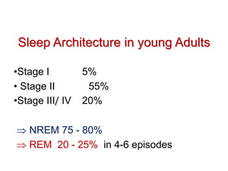 Sleep Architecture in young Adults
•Stage I 5%
• Stage II 55%
•Stage III/ IV 20%
 NREM 75 - 80%
 REM 20 - 25% in 4-6 episodes
 