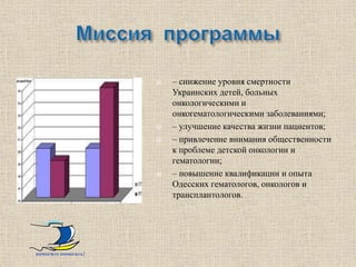    – снижение уровня смертности
                         Украинских детей, больных
                         онкологическими и
                         онкогематологическими заболеваниями;
                        – улучшение качества жизни пациентов;
                        – привлечение внимания общественности
                         к проблеме детской онкологии и
                         гематологии;
                        – повышение квалификации и опыта
                         Одесских гематологов, онкологов и
                         трансплантологов.




помогите помогать!
 