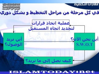 أين نحن الآن؟ S.W.O.T أين نريد  الوصول؟ كيف نصل إلى ما نريد؟ عملية اتخاذ قرارات لتحديد اتجاه المستقبل في كل مرحلة من مراحل التخطيط و بشكل دوري 