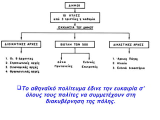 Το αθηναϊκό πολίτευμα έδινε την ευκαιρία σ’ όλους τους
πολίτες να συμμετέχουν στη διακυβέρνηση της πόλης.
 
