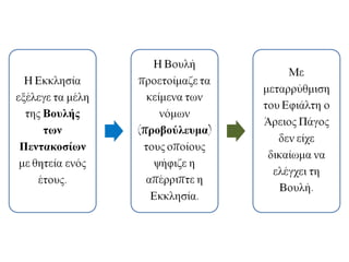 Βουλή των Πεντακοσίων
Η Εκκλησία 
εξέλεγε τα μέλη της
Βουλής των
Πεντακοσίων
 με θητεία ενός
έτους.
Η Βουλή
προετοίμαζε τα
κείμενα των νόμων
(προβούλευμα)
τους οποίους
ψήφιζε η απέρριπτε
η Εκκλησία.
Με μεταρρύθμιση
του Εφιάλτη:  ο
Άρειος Πάγος δεν
είχε δικαίωμα να
ελέγχει τη Βουλή.
 