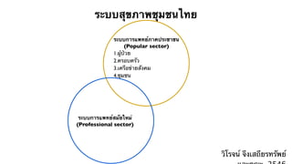 ระบบสุขภาพชุมชนไทย

             ระบบการแพทย์ภาคประชาชน
                   (Popular sector)
             1.ผู้ป่วย
             2.ครอบครัว
             3.เครือข่ายสังคม
             4.ชุมชน




 ระบบการแพทย์สมัยใหม่
(Professional sector)




                                      วิโรจน์ จึงเสถียรทรัพย์
 
