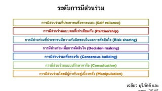 ระดับการมีส่วนร่วม

          การมีส่วนร่วมที่ประชาชนพึ่งพาตนเอง (Self reliance)

           การมีส่วนร่วมแบบคนที่เท่าเทียมกัน (Partnership)

การมีส่วนร่วมที่ประชาชนมีความรับผิดชอบในผลการตัดสินใจ (Risk sharing)

          การมีส่วนร่วมเพื่อการตัดสินใจ (Decision making)

           การมีส่วนร่วมเพื่อรองรับ (Consensus building)

            การมีส่วนร่วมแบบปรึกษาหารือ (Consultation)

        การมีส่วนร่วมโดยมีผู้กํากับอยู่เบื้องหลัง (Manipulation)


                                                                   เฉลียว บุรีภักดี และ
 