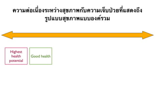 ความต่อเนื่องระหว่างสุขภาพกับความเจ็บป่วยที่แสดงถึง
               รูปแบบสุขภาพแบบองค์รวม




Highest
 health     Good health
potential
 