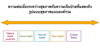 ความต่อเนื่องระหว่างสุขภาพกับความเจ็บป่วยที่แสดงถึง
               รูปแบบสุขภาพแบบองค์รวม




Highest
                          Normal                 Critical
 health     Good health            Poor health
                          health                 illness
potential
 