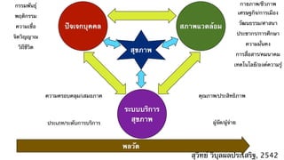 กรรมพันธ์ุ                                                                    กายภาพ/ชีวภาพ
                                                                             เศรษฐกิจ/การเมือง
พฤติกรรม
                                                                              วัฒนธรรม/ศาสนา
ความเชื่อ          ปัจเจกบุคคล                    สภาพแวดล้อม
                                                                             ประชากร/การศึกษา
จิตวิญญาณ
                                                                                ความมั่นคง
 วิถีชีวิต
                                       สุขภาพ
                                                                             การสื่อสาร/คมนาคม
                                                                        เทคโนโลยี/องค์ความรู้




             ความครอบคลุม/เสมอภาค                      คุณภาพ/ประสิทธิภาพ

                                     ระบบบริการ
             ประเภท/ระดับการบริการ
                                       สุขภาพ               ผู้จัด/ผู้จ่าย



                                     พลวัต
                                                     สุวิทย์ วิบุลผลประเสริฐ, 2542
 