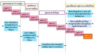 ยุคทองของการวางแผน
                               ยุคผันผวน                                            ยุคเปลี่ยนผ่านสู่กระบวนทัศน์ใหม่
 แผนฯ 1                       ทางการเมือง
2504-2509
             แผนฯ 2                                                                   ยึดคนเป็นศูนย์กลาง เน้นการมี
            2510-2514                                 ยุคประชาธิปไตย                  ส่วนร่วม ใช้เศรษฐกิจเป็นเครื่อง
                         แผนฯ 3
                        2515-2519                                                              มือพัฒนาคน
                                     แผนฯ 4
                                    2520-2524    แผนฯ 5
                                                                                        ยึดการปฏิบัติตามปรัชญา
 เน้นการเติบโตทาง                               2525-2529
                                                             แผนฯ 6                   เศรษฐกิจพอเพียง ซึ่งมุ่งสู่สังคม
  เศรษฐกิจด้วยการ                                           2530-2534
                                                                         แผนฯ 7            อยู่เย็นเป็นสุขร่วมกัน
   พัฒนาโครงสร้าง
                                                                        2535-2539
       พื้นฐาน                                                                       แผนฯ 8
                                                                                    2540-2544
                            เน้นการพัฒนา                                                         แผนฯ 9
                          เศรษฐกิจควบคู่กับ                                                     2545-2549    แผนฯ 10
                            การพัฒนาทาง                                                                     2550-2554
                                สังคม

                                                   เน้นเสถียรภาพทางเศรษฐกิจ
                                                   มุ่งพัฒนาภูมิภาค และชนบท
 