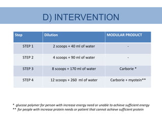 D) INTERVENTION
 Step                Dilution                                   MODULAR PRODUCT

        STEP 1             2 scoops + 40 ml of water                          -

        STEP 2             4 scoops + 90 ml of water                          -

        STEP 3            8 scoops + 170 ml of water                    Carborie *

        STEP 4           12 scoops + 260 ml of water              Carborie + myotein**




* glucose polymer for person with increase energy need or unable to achieve sufficient energy
** for people with increase protein needs or patient that cannot achieve sufficient protein
 
