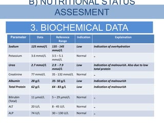 B) NUTRITIONAL STATUS
                     ASSESMENT
                3. BIOCHEMICAL DATA
 Parameter          Data        Reference      Indication                   Explaination
                                 Range
Sodium          125 mmol/L   135 - 145         Low          Indication of overhydration
                             mmol/L
Potassium       3.6 mmol/L   3.5 – 5.1         Normal       -
                             mmol/L
Urea            2.7 mmol/L   2.9 - 7.9         Low          Indication of malnourish. Also due to low
                             mmol/L                         total protein
Creatinine      77 mmol/L    35 - 132 mmol/L   Normal       -
Albumin         28 g/L       35- 50 g/L        Low          Indication of malnourish
Total Protein   62 g/L       64 - 83 g/L       Low          Indication of malnourish


Bilirubin       11 μmol/L    5 – 29 μmol/L     Normal       -
(Total)
ALT             20 U/L       8 - 45 U/L        Normal       -
ALP             74 U/L       30 – 130 U/L      Normal       -
 