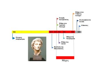 356 336 334 333 331 326
Θάνατος
Επιστροφή στα
Σούσα
Μάχη στον
Υδάσπη
ποταμό
Μάχη στα
Γαυγάμηλα
Μάχη της
Ισσού
Μάχη στο
Γρανικό
Ποταμό
Έναρξη
Εκστρατείας
Βασιλιάς της
Μακεδονίας
Γέννηση
Αλεξάνδρου
Μάχες
323
 