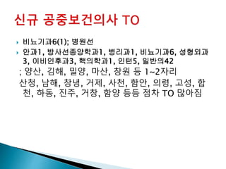  비뇨기과6(1); 병원선
 안과1, 방사선종양학과1, 병리과1, 비뇨기과6, 성형외과
3, 이비인후과3, 핵의학과1, 인턴5, 일반의42
; 양산, 김해, 밀양, 마산, 창원 등 1~2자리
산청, 남해, 창녕, 거제, 사천, 함안, 의령, 고성, 합
천, 하동, 진주, 거창, 함양 등등 점차 TO 많아짐
 