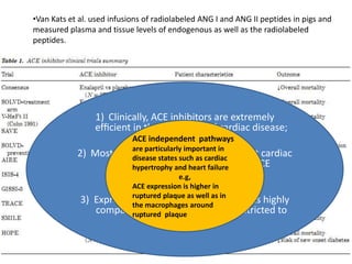 •Van Kats et al. used infusions of radiolabeled ANG I and ANG II peptides in pigs and
measured plasma and tissue levels of endogenous as well as the radiolabeled
peptides.

•>90% of cardiac ANG I is synthesized locally in the heart

•>75% of cardiac ANG II is synthesized locally, most of it using local ANG I generation
as a basis.

•Concept of a cardiacClinically,dependent only on the extremely of
                 1) RAS is not ACE inhibitors are local synthesis
angiotensinogen and renin. in the treatment of cardiac disease;
                 efﬁcient
                            ACE independent pathways
•Tissue ACE is regarded as the vital rate limiting enzyme in the local elaboration of
AII         2) Most of the ANG II generatedin intact cardiac
                            are particularly important
                                                        by
                            disease states such as cardiac
                         blood vessels can heartblocked by ACE
                               hypertrophy and be failure
                                         inhibitors;
•. Even partial inhibition of cardiac ACE has been shown to contribute to the
                                            e.g,
beneﬁcial effects associatedACE expression is higher in
                             with ACE inhibitors in patients with heart failure,
hypertension, or coronary artery disease as well as in
                            ruptured plaque
             3) Expression of human heart chymase is highly
                            the macrophages around
                  compartmentalized and mostly restricted to
                         ruptured plaque
                                    mast cells
 