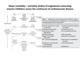 Major morbidity – mortality studies of angiotensin-converting
enzyme inhibitors across the continuum of cardiovascular disease
 