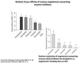 Relative tissue afﬁnity of various angiotensin-converting
                                             enzyme inhibitors




                                                           Relative selectivity of angiotensin-converting
                                                           enzyme (ACE) inhibitors for bradykinin vs.
Ferrari R et al.Dialogues Cardiovasc Med 2004; 9 :71 –89
Ceconi C et al.Eur J Pharmaco l 2007; 577 :1– 6.           angiotensin I binding sites on ACE
 