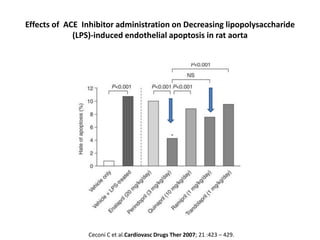 Effects of ACE Inhibitor administration on Decreasing lipopolysaccharide
             (LPS)-induced endothelial apoptosis in rat aorta




                Ceconi C et al.Cardiovasc Drugs Ther 2007; 21 :423 – 429.
 