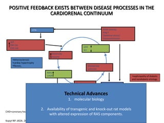 POSITIVE FEEDBACK EXISTS BETWEEN DISEASE PROCESSES IN THE
                     CARDIORENAL CONTINUUM

                          HTN                                                            RAAS activity
                                                                                         Ang II
                                                                                         Oxidative stress/
                                                                                         Vasoconstriction
      IGT
      DM risk
      CVD risk                                                        GFR
                                                                      SCr
                                             Glomerular
                                             pressure
        •Atherosclerosis
        •cardiac hypertrophy
        •fibrosis,                                                          Glomerular
                                                                            sclerosis
                                          MAU
                                          UAER                                                               •nephropathy of diabetic
                                                                                                             and nondiabetic etiology.
                                                               Macro-                    CKD
                                                               albuminuria
                                                               proteinuria

                               Predicts stroke,
                                                          Technical Advances
                                                                           ESRD

                               CHD, CVD risk               1. molecular biology

CHD=coronary heart disease; IGT=impaired glucose tolerance; UAER=urinary albumin excretion rate rat
                                2. Availability of transgenic and knock-out        models
  CHD=coronary heart disease; IGT=impaired glucose tolerance; UAER=urinary albumin excretion rate
                                            with altered expression of RAS components.
Kopyt NP. JAOA. 2005;105:207–15.
        4
  Kopyt NP. JAOA. 2005;105:207–15.
 