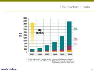 Unstructured Data




Apache Hadoop                       10
 