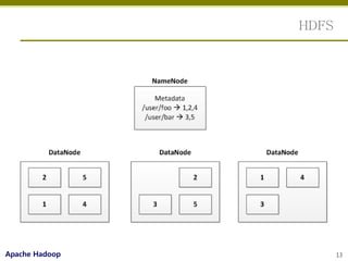 HDFS




Apache Hadoop          13
 