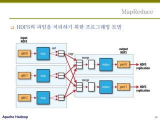 MapReduce

       HDFS의 파일을 처리하기 위한 프로그래밍 모델




Apache Hadoop                                    14
 