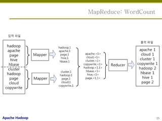 MapReduce: WordCount




Apache Hadoop                          15
 