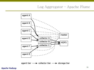 Log Aggregator – Apache Flume




                                           16
Apache Hadoop
 