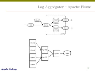 Log Aggregator – Apache Flume




                                           17
Apache Hadoop
 
