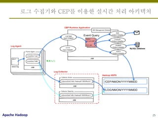 로그 수집기와 CEP를 이용한 실시간 처리 아키텍처




Apache Hadoop                           25
 
