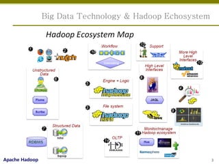 Big Data Technology & Hadoop Echosystem




Apache Hadoop                                             3
 
