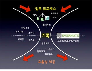 업무 프로세스
                      프로젝트
         할일
                      회의


               업체관리
  아날로그
종이사용
       스캐너
               기록
 이메일   웹자료                 노트북/태그디자인/검색
               업무처리

                  보고서
             업무지시
                 자료공유


              효율성 제공

                                          7
 