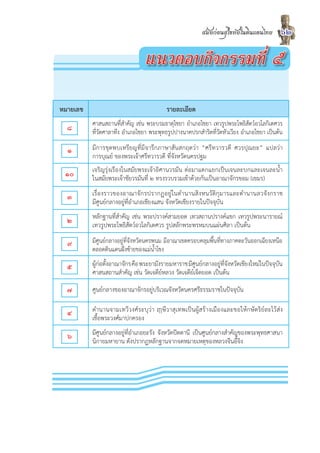 สมัยกอนสุโขทัยในดินแดนไทย          62

                                 á¹ÇµÍº¡Ô¨¡ÃÃÁ·Õè õ

หมายเลข                                    รายละเอียด
          ศาสนสถานที่สำคัญ เชน พระบรมธาตุไชยา อำเภอไชยา เทวรูปพระโพธิสัตวอวโลกิเตศวร
  ๘       ที่วัดศาลาทึง อำเภอไชยา พระพุทธรูปปางนาคปรกสำริดที่วัดหัวเวียง อำเภอไชยา เปนตน

  ๑       มีการขุดพบเหรียญที่มีจารึกภาษาสันสกฤตวา “ศรีทวารวตี ศวรปุณยะ” แปลวา
          การบุณย ของพระเจาศรีทวารวดี ที่จังหวัดนครปฐม
          เจริญรุงเรืองในสมัยพระเจาอิศานวรมัน ตอมาแตกแยกเปนเจนละบกและเจนละน้ำ
 ๑๐       ในสมัยพระเจาชัยวรมันที่ ๒ ทรงรวบรวมเขาดวยกันเปนอาณาจักรขอม (เขมร)

  ๓       เรื่องราวของอาณาจั กรปรากฏอยู ในตำนานสิ ง หนวั ติ กุ มารและตำนานลวจั ง กราช
          มีศูนยกลางอยูที่อำเภอเชียงแสน จังหวัดเชียงรายในปจจุบัน

  ๒       หลักฐานที่สำคัญ เชน พระปรางคสามยอด เทวสถานปรางคแขก เทวรูปพระนารายณ
          เทวรูปพระโพธิสัตวอวโลกิเตศวร รูปสลักพระพรหมบนแผนศิลา เปนตน

  ๙       มีศูนยกลางอยูที่จังหวัดนครพนม มีอาณาเขตครอบคลุมพื้นที่ทางภาคตะวันออกเฉียงเหนือ
          ตลอดดินแดนฝงซายของแมน้ำโขง

  ๕       ผูกอตั้งอาณาจักร คือ พระยามังรายมหาราช มีศูนยกลางอยูที่จังหวัดเชียงใหมในปจจุบัน
          ศาสนสถานสำคัญ เชน วัดเจดียหลวง วัดเจดียเจ็ดยอด เปนตน

  ๗       ศูนยกลางของอาณาจักรอยูบริเวณจังหวัดนครศรีธรรมราชในปจจุบัน

  ๔       ตำนานจามเทวีวงศระบุวา ษีวาสุเทพเปนผูสรางเมืองและขอใหกษัตริยละโวสง
          เชื้อพระวงศมาปกครอง

  ๖       มีศูนยกลางอยูที่อำเภอยะรัง จังหวัดปตตานี เปนศูนยกลางสำคัญของพระพุทธศาสนา
          นิกายมหายาน ดังปรากฏหลักฐานจากจดหมายเหตุของหลวงจีนอี้จิง
 
