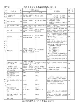 附件 2                       西亚斯学院专业建设评价指标（表一）
一级                  权                 评价等级标准                                满    自
        二级指标                                                   评定指标              评
指标                  重            A级             C级                          分
建设 *专业建设规划                                             是否体现：
                          目标明确，规划科学、
                    0.3              有规划，有措施     1、适应性、 2、前瞻性   3.0
规划 及实施方案                  合理，措施得当
                                                 3、创新性、 4、特殊性
                                          1、专业教研室建设情况
发展 专业建设与定位           思路清晰，措施得当， 有思路，但成效不明 2、教学科研型的发展思路
                 0.4
                     定位准确       显         3、人无我有，人有我优，人有我特的专 4.0
思路
                                             业发展思路
 10 专业建设与社会需求结       专业建设与社会需求相 专业能够适应社会需 以市场需求为导向进行人才培养：1、订
                 0.3                                            3.0
 分 合                 适应，成效显著    求         单式培养、2、针对性强
                     目标明确，符合学校            培养具有专业理论知识、较强技能、快速
                                有目标，能考虑社
    培养目标         0.3 定位及社会和市场发展           适应能力和较强发展潜力的具有 国际交 4.5
                                会发展需要
                     需要                   流能力的复合型应用型人才为目标，
                                          1、建立融传授知识、  培养能力、提高素质
                                          为一体，开放式和应用型教育特征明显
                     培养模式有特色，符  培养模式基本符合
    培养模式         0.2                      的人才培养模式               3.0
                     合培养目标的要求   培养目标
                                          2、人才的特色培养模式：英语精、  知识新、
                                          技能强、交际广
                                          1、坚持德、 体全面发展，知识、
                                                 智、         能力、
培养
                                          素质协调发展和综合提高的原则。
目标                                        2、加强基础、 拓宽专业、增强适应性原则。
培养                                        3、充分体现整体优化的原则。
模式                                           （1）优化知识结构。
                     科学合理，符合培养目              （2）优化能力结构。
 15 *教学计划        0.3 标，课程设置优化，体
                                基本能反映培养目
                                             （3）优化素质结构。
                                标要求                             4.5
 分                   现德、智、体全面发展              （4）优化教学内容。
                                          4、树立以学生为主体，因材施教的原则。
                                          5、突出学生实践能力和创新能力培养的
                                          原则。
                                          6、坚持继承性、  发展性、前瞻性相统一的
                                          原则。
                     大纲符合培养目标的要
    *教学大纲及各教学                   大纲完整；质量标准 有符合培养目标定位和学校现状的教学
                 0.2 求，质量高；各环节教                                 3.0
    环节质量标准                      基本建立      大纲
                     学质量标准完善
                     机制完善，措施得力，
    *提高教师素质的机                   有鼓励、帮助教师
                     成效明显：有切实可行           1、制定师资队伍建设规划，具体措施
    制与措施；青年教师    0.4            提高教学质量的政策                       4.0
                     的青年教师培养规划与           2、措施执行、落实情况
    培养规划与措施                     与措施
                     措施
    35 岁以下具有硕士以上     ≥60％       ≥30％
    学位的青年教师
    具有国外学习经历教师       ≥20％       ≥5％
    的比例                                   1、加强学术骨干的选拔、引进和培养。
                                          2、建设一支具有良好师德的、  业务精良、
师资 具有博士学位教师的比 0.3 ≥5％           ≥3％       数量恰当、结构合理、相对稳定的具备教 3.0
队伍 例；                                     师基本素养的高水平的师资队伍，
 10                                       3、学科带头人和学科梯队的建设。
    师生比；             1:18-1:22； 1:25 以上；
分
     高级职称教师比例             ≥30％           ≥15％
     近 3 年公开发表论文情         ＞1 篇／人.年；      ＞0.5 篇／人.年；
     况；                                                1、采用启发式、讨论式、研究式等先进的
                                                       教学方法
     参加教改、科研课题      0.3 ≥30％             ≥20％          2、在激发学生学习兴趣、促进学生积极思 3.0
     的教师比例；                                            考、 提高教学效果等方面取得明显实效的
                                                       教改项目
     教师获奖率                ≥30％           ≥10％

                          西亚斯学院专业建设评价指标（表二）
 