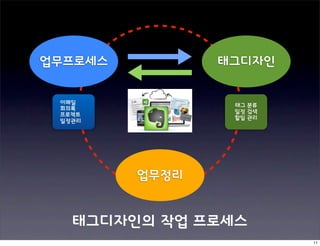 업무프로세스          태그디자인


 •이메일            태그 분류
 •회의록            일정 검색
 •프로젝트           할일 관리
 •일정관리




         업무정리


    태그디자인의 작업 프로세스
                         11
 