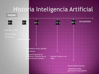 Historia Inteligencia Artificial
    Inicios

    40’s              50’s            60’s                                            80’s      Actualidad
                                                                70’s

•McCulloch y Pitts

•Primer modelo
•de neurona
                 Prueba de Turing




                           •Entusiasmo inicial, grandes
                           expectativas
                           •Resolución general de
                           problemas, imitación de las    Sistema Costoso y con
                           demostraciones humanas         fallas



                                                                                  •Exito Sistema experto
                                                                                  •Japoneses quinta
                                                                                  generación computadores
 