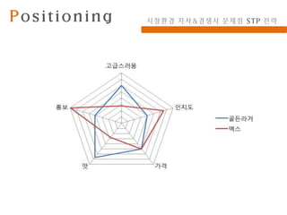 Positioning   시장환경 자사&경쟁사 문제점 STP 전략
 