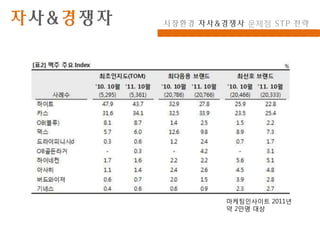 자사&경쟁자   시장환경 자사&경쟁사 문제점 STP 전략




                  마케팅인사이트 2011년
                  약 2만명 대상
 