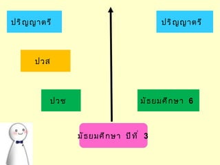 ปริ ญ ญาตรี                                   ปริ ญ ญาตรี



      ปวส



            ปวช                         มั ธ ยมศึ ก ษา 6



                  มั ธ ยมศึ ก ษา ปี ท ี ่ 3
 