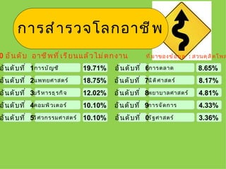 การสำ า รวจโลกอาชี พ
                     ศึ ก ษาต่ อ ด้ า นอื ่ น ๆ



0 อั น ดั บ อาชี พ ที ่ เ รี ย นแล้ ว ไม่ ต กงาน                 ที ่ ม าของข้ อ มู ล : สวนดุ ส ิ ต โพล

อั น ดั บ ที ่ 1 การบั ญ ชี          19.71%       อั น ดั บ ที ่ 6การตลาด                8.65%
อั น ดั บ ที ่ 2แพทยศาสตร์           18.75%       อั น ดั บ ที ่ 7นิ ต ิ ศ าสตร์         8.17%
อั น ดั บ ที ่ 3บริ ห ารธุ ร กิ จ    12.02%       อั น ดั บ ที ่ 8พยาบาลศาสตร์           4.81%
อั น ดั บ ที ่ 4คอมพิ ว เตอร์        10.10%       อั น ดั บ ที ่ 9การจั ด การ            4.33%
อั น ดั บ ที ่ 5วิ ศ วกรรมศาสตร์ 10.10%           อั น ดั บ ที ่ 0รั ฐ ศาสตร์            3.36%
 