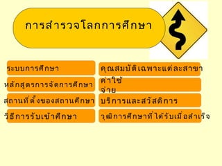 การสำษาต่ อ ด้ า นอื ่ น ๆ
          ศึ ก า รวจโลกการศึ ก ษา




 ระบบการศึ ก ษา                  คุ ณ สมบั ต ิ เ ฉพาะแต่ ล ะสาขา
                                ค่ า ใช้
หลั ก สู ต รการจั ด การศึ ก ษา
                                จ่ า ย
สถานที ่ ต ั ้ ง ของสถานศึ ก ษา บริ ก ารและสวั ส ดิ ก าร

วิ ธ ี ก ารรั บ เข้ า ศึ ก ษา    วุ ฒ ิ ก ารศึ ก ษาที ่ ไ ด้ ร ั บ เมื ่ อ สำ า เร็ จ
 