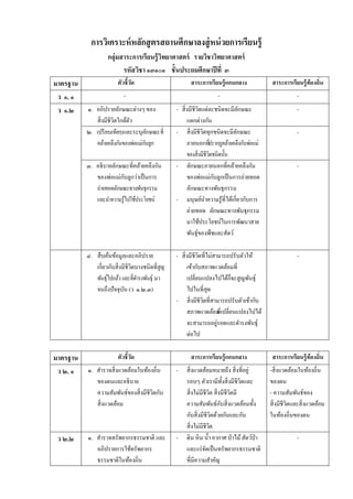 การวิเคราะห์ หลักสู ตรสถานศึกษาลงสู่ หน่ วยการเรียนรู้
                   กล่ ุมสาระการเรียนร้ ูวทยาศาสตร์ รายวิชาวิทยาศาสตร์
                                          ิ
                          รหัสวชา ๑๓๑๐๑ ชั้ นประถมศึกษาปี ที่ ๓
                               ิ
มาตรฐาน                ตัวชี้วด
                              ั                         สาระการเรียนรู้ แกนกลาง                        สาระการเรียนรู้ ท้องถิ่น
 ว ๑. ๑                   -                                             -                                         -
 ว ๑.๒    ๑. อภิปรายลกษณะต่างๆ ของ
                          ั                    - ส่ิ งมีชีวตแต่ละชนิดจะมีลกษณะ
                                                               ิ                          ั                       -
             สิ่งมีชีวตใกลตว
                      ิ     ้ ั                      แตกต่างกน         ั
          ๒. เปรี ยบเทียบและระบุลกษณะที่
                                    ั          - สิ่งมีชีวตทุกชนิดจะมีลกษณะ
                                                                     ิ                  ั                         -
             คลายคลึงกนของพอแม่กบลูก
                 ้      ั       ่ ั                  ภายนอกทปรากฏคล้ายคลึงกับพ่อแม่
                                                                         ี่
                                                     ของสิ่งมีชีวิตชนิดน้ น       ั
          ๓. อธิบายลกษณะที่คลายคลึงกน
                      ั          ้    ั        - ลกษณะภายนอกที่คลายคลึงกน
                                                           ั                          ้           ั               -
             ของพอแม่กบลูกวาเป็นการ
                    ่     ั    ่                                              ั
                                                     ของพ่อแม่กบลูกเป็ นการถ่ายทอด
             ถ่ายทอดลกษณะทางพนธุกรรม
                        ั          ั                 ลกษณะทางพนธุกรรม
                                                         ั                      ั
             และนาความรู้ไปใชประโยชน์
                  ํ          ้                 - มนุษยนาความรู้ที่ไดเ้ กี่ยวกบการ
                                                                   ์ ํ                          ั
                                                       ่
                                                     ถายทอด ลกษณะทางพนธุกรรมั                 ั
                                                     มาใชประโยชน์ในการพฒนาสาย
                                                                 ้                          ั
                                                     พนธุ์ของพืชและสตว ์
                                                             ั                      ั

          ๔. สื บค้นข้อมูลและอภิปราย           - สิ่ งมีชีวตที่ไม่สามารถปรับตัวให้
                                                           ิ                                                      -
             เกี่ยวกบสิ่งมีชีวตบางชนิดที่สูญ
                    ั         ิ                      เข้ากับสภาพแวดล้อมที่
             พนธุ์ไปแลว และที่ดารงพนธุ์ มา
                ั       ้       ํ ั                  เปลี่ยนแปลงไปได้ก็จะสูญพันธุ์
             จนถึงปัจจุบน (ว ๑.๒.๓)
                          ั                          ไปในที่สุด
                                                                             ั ้ ั
                                               - ส่ิ งมีชีวตที่สามารถปรับตวเขากบ
                                                             ิ
                                                     สภาพแวดล้อม ่เปลี่ยนแปลงไปได้
                                                                    ที
                                                                    ่
                                                     จะสามารถอยูรอดและดํารงพันธุ์
                                                     ต่อไป

มาตรฐาน                ตัวชี้วด
                              ั                         สาระการเรียนรู้ แกนกลาง                        สาระการเรียนรู้ ท้องถิ่น
 ว ๒. ๑   ๑. สํารวจสิ่ งแวดล้อมในท้องถิ่น      -     สิ่ งแวดล้อมหมายถึง สิ่ งที่อยู่                 -สิ่ งแวดล้อมในท้องถิ่น
             ของตนและอธิบาย                          รอบๆ ตวเรามีท้ งส่ิ งมีชีวตและ
                                                                ั               ั   ิ                 ของตน
             ความสัมพันธ์ของสิ่ งมีชีวตกับ
                                      ิ              ส่ิ งไม่มีชีวต สิ่งมีชีวตมี
                                                                      ิ           ิ                   - ความสัมพันธ์ของ
             สิ่ งแวดล้อม                                                     ั
                                                     ความสัมพันธ์กบสิ่ งแวดล้อมทั้ง                   ส่ิ งมีชีวตและสิ่งแวดลอม
                                                                                                                ิ           ้
                                                         ั
                                                     กบสิ่งมีชีวตดวยกนและกบิ ้ ั      ั               ในทองถิ่นของตน
                                                                                                             ้
                                                     สิ่ งไม่มีชีวต     ิ
 ว ๒.๒    ๑. สารวจทรัพยากรธรรมชาติ และ
              ํ                                -     ดิน หิน น้ า อากาศ ป่าไม ้ สตวป่า
                                                                    ํ                   ั ์                       -
             อภิปรายการใชทรัพยากร
                           ้                         และแร่จดเป็นทรัพยากรธรรมชาติ
                                                                  ั
             ธรรมชาติในทองถ่ิน
                         ้                           ที่มีความสาคญ        ํ ั
 