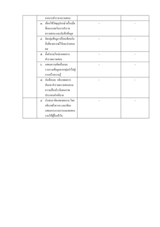 จากการสารวจ ตรวจสอบ
                     ํ
๓.   เลือกใชวสดุอุปกรณ์ เครื่องมือ
                 ้ั                    -   -
     ที่เหมาะสมในการสารวจ      ํ
     ตรวจสอบ และบันทึกข้อมูล
๔.   จัดกลุ่มข้อมูล เปรี ยบเทียบกับ    -   -
     สิ่งที่คาดการณ์ไวและนาเสนอ
                             ้   ํ
     ผล
๕.   ต้ งคาถามใหม่จากผลการ
        ั ํ                            -   -
     สํารวจตรวจสอบ
๖.   แสดงความคิดเห็นและ                -   -
     รวบรวมขอมูลจากกลุ่มนาไปสู่
                       ้           ํ
     การสร้างความรู้
๗.   บนทึกและ อธิบายผลการ
           ั                           -   -
     สงเกต สารวจตรวจสอบตาม
         ั         ํ
     ความเป็นจริง มีแผนภาพ
     ประกอบคาอธิบาย        ํ
๘.   นาเสนอ จดแสดงผลงาน โดย
             ํ           ั             -   -
     อธิบายด้วยวาจา และเขียน
     แสดงกระบวนการและผลของ
     งานใหผอื่นเขาใจ
               ้ ู้ ้
 