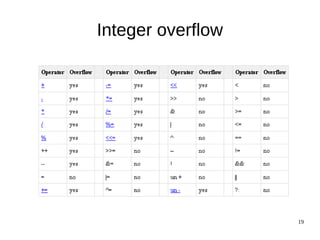 Integer overflow




                   19
 