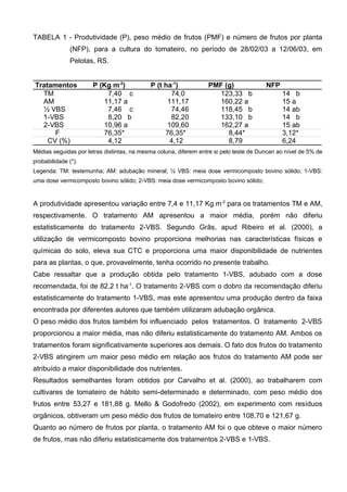 TABELA 1 - Produtividade (P), peso médio de frutos (PMF) e número de frutos por planta
               (NFP), para a cultura do tomateiro, no período de 28/02/03 a 12/06/03, em
               Pelotas, RS.


Tratamentos           P (Kg m-2)            P (t ha-1)            PMF (g)               NFP
  TM                      7,40 c                   74,0             123,33 b                  14 b
  AM                     11,17 a                  111,17            160,22 a                  15 a
  ½ VBS                   7,46 c                   74,46            118,45 b                  14 ab
  1-VBS                   8,20 b                   82,20            133,10 b                  14 b
  2-VBS                  10,96 a                  109,60            162,27 a                  15 ab
      F                  76,35*                  76,35*                8,44*                  3,12*
    CV (%)                4,12                     4,12                8,79                   6,24
Médias seguidas por letras distintas, na mesma coluna, diferem entre si pelo teste de Duncan ao nível de 5% de
probabilidade (*).
Legenda: TM: testemunha; AM: adubação mineral; ½ VBS: meia dose vermicomposto bovino sólido; 1-VBS:
uma dose vermicomposto bovino sólido; 2-VBS: meia dose vermicomposto bovino sólido;



A produtividade apresentou variação entre 7,4 e 11,17 Kg m-2 para os tratamentos TM e AM,
respectivamente. O tratamento AM apresentou a maior média, porém não diferiu
estatisticamente do tratamento 2-VBS. Segundo Grãs, apud Ribeiro et al. (2000), a
utilização de vermicomposto bovino proporciona melhorias nas características físicas e
químicas do solo, eleva sua CTC e proporciona uma maior disponibilidade de nutrientes
para as plantas, o que, provavelmente, tenha ocorrido no presente trabalho.
Cabe ressaltar que a produção obtida pelo tratamento 1-VBS, adubado com a dose
recomendada, foi de 82,2 t ha-1. O tratamento 2-VBS com o dobro da recomendação diferiu
estatisticamente do tratamento 1-VBS, mas este apresentou uma produção dentro da faixa
encontrada por diferentes autores que também utilizaram adubação orgânica.
O peso médio dos frutos também foi influenciado pelos tratamentos. O tratamento 2-VBS
proporcionou a maior média, mas não diferiu estatisticamente do tratamento AM. Ambos os
tratamentos foram significativamente superiores aos demais. O fato dos frutos do tratamento
2-VBS atingirem um maior peso médio em relação aos frutos do tratamento AM pode ser
atribuído a maior disponibilidade dos nutrientes.
Resultados semelhantes foram obtidos por Carvalho et al. (2000), ao trabalharem com
cultivares de tomateiro de hábito semi-determinado e determinado, com peso médio dos
frutos entre 53,27 e 181,88 g. Mello & Godofredo (2002), em experimento com resíduos
orgânicos, obtiveram um peso médio dos frutos de tomateiro entre 108,70 e 121,67 g.
Quanto ao número de frutos por planta, o tratamento AM foi o que obteve o maior número
de frutos, mas não diferiu estatisticamente dos tratamentos 2-VBS e 1-VBS.
 