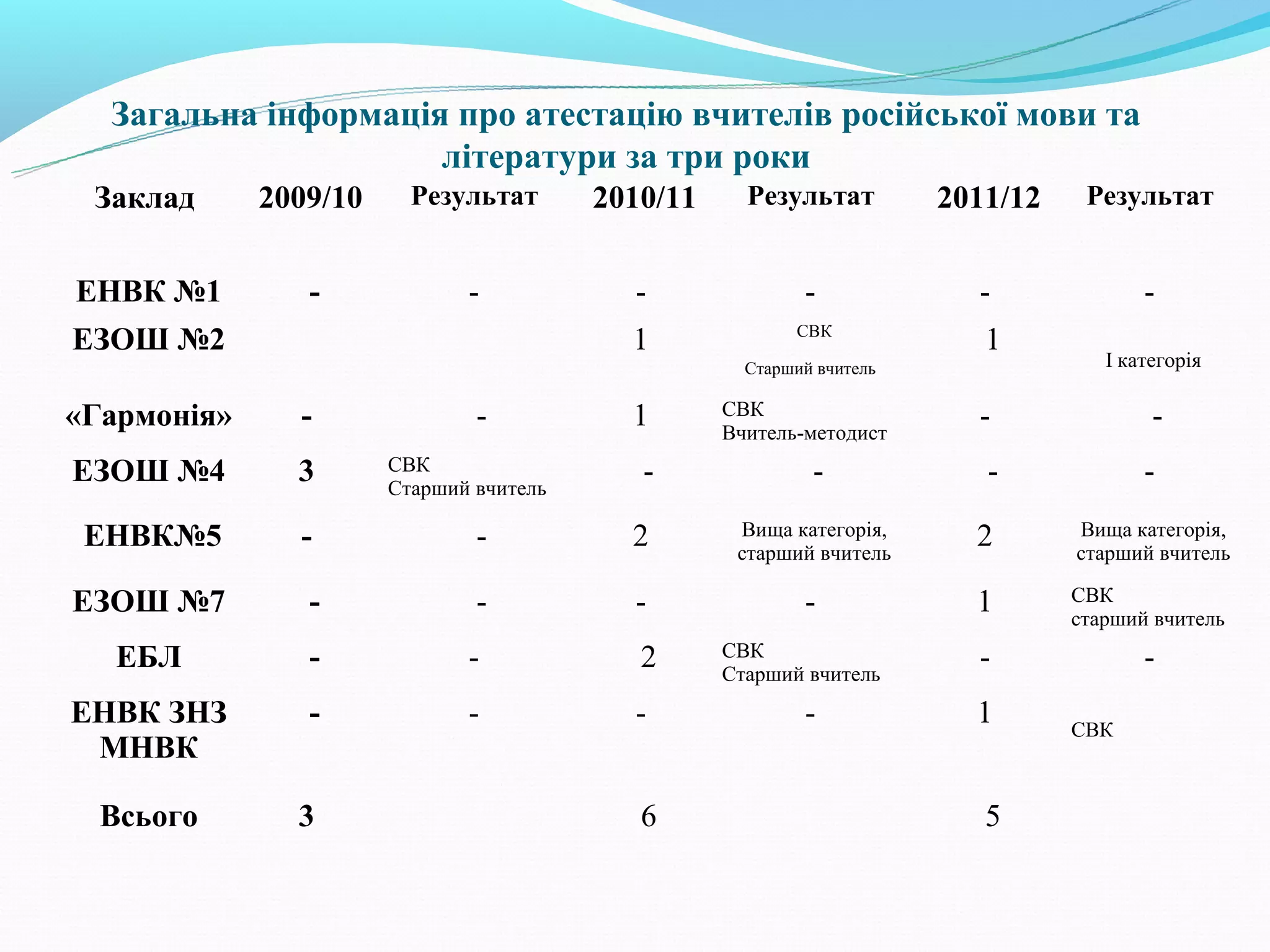 Загальна інформація про атестацію вчителів російської мови та
                     літератури за три роки
 Заклад      2009/10     Результат       2010/11     Результат         2011/12    Результат


ЕНВК №1         -             ­            ­               ­             ­              ­
                                                          СВК
ЕЗОШ №2                                    1                              1
                                                     Старший вчитель                І категорія

«Гармонія»     -               ­           1       СВК                   ­               ­
                                                   Вчитель­методист
ЕЗОШ №4        3       СВК                  ­               ­             ­             ­
                       Старший вчитель

 ЕНВК№5        -               ­           2        Вища категорія,      2       Вища категорія,
                                                    старший вчитель              старший вчитель

ЕЗОШ №7         -              ­           ­               ­             1       СВК
                                                                                 старший вчитель
   ЕБЛ          -             ­             2      СВК                   ­              ­
                                                   Старший вчитель
ЕНВК ЗНЗ        -             ­            ­               ­             1       СВК
 МНВК

  Всього       3                            6                             5
 