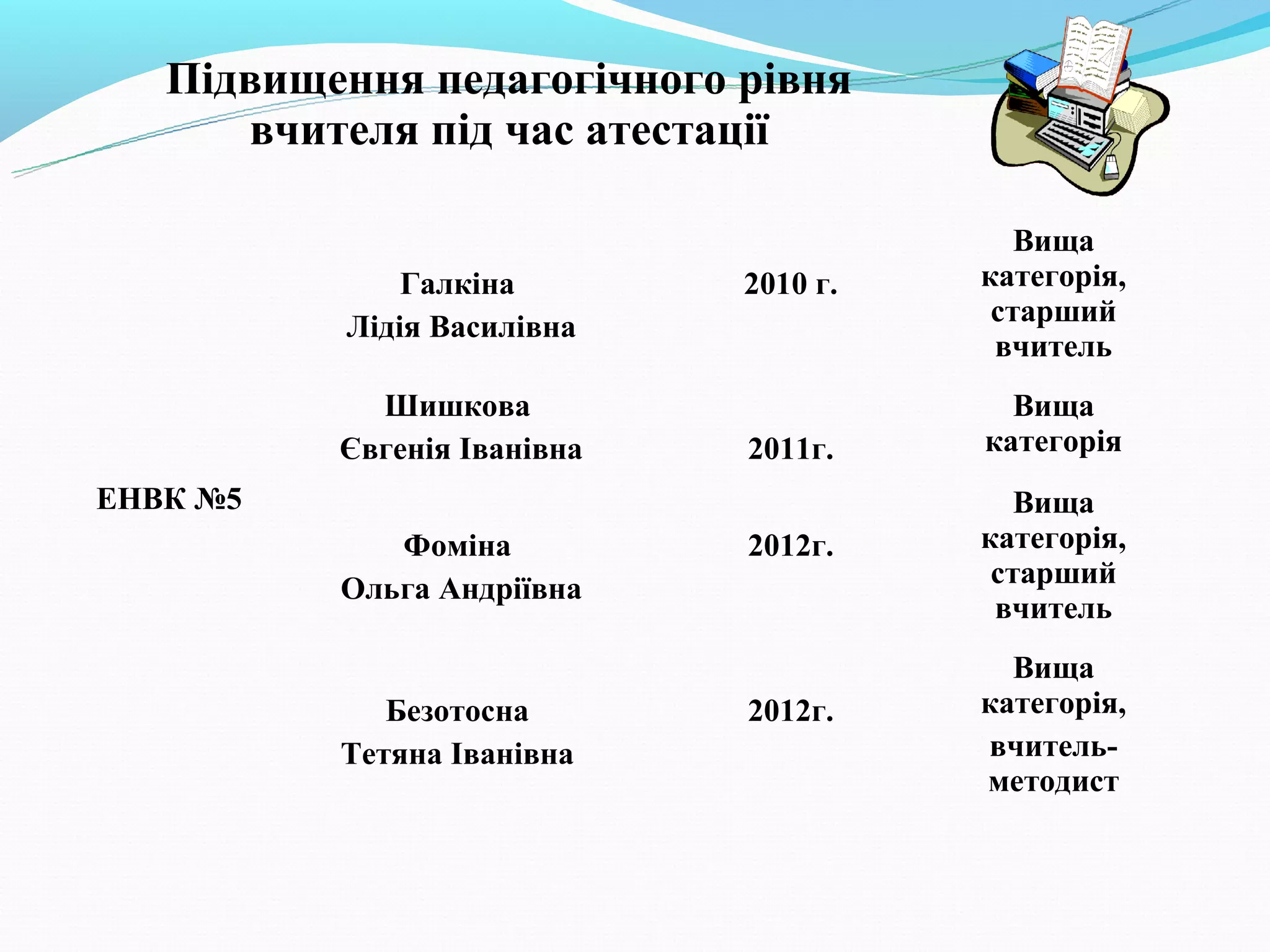 Підвищення педагогічного рівня
      вчителя під час атестації

                                          Вища
              Галкіна        2010 г.   категорія,
          Лідія Василівна               старший
                                        вчитель
            Шишкова                      Вища
          Євгенія Іванівна   2011г.    категорія
ЕНВК №5                                   Вища
             Фоміна          2012г.    категорія,
          Ольга Андріївна               старший
                                        вчитель
                                         Вища
             Безотосна       2012г.    категорія,
          Тетяна Іванівна              вчитель-
                                       методист
 