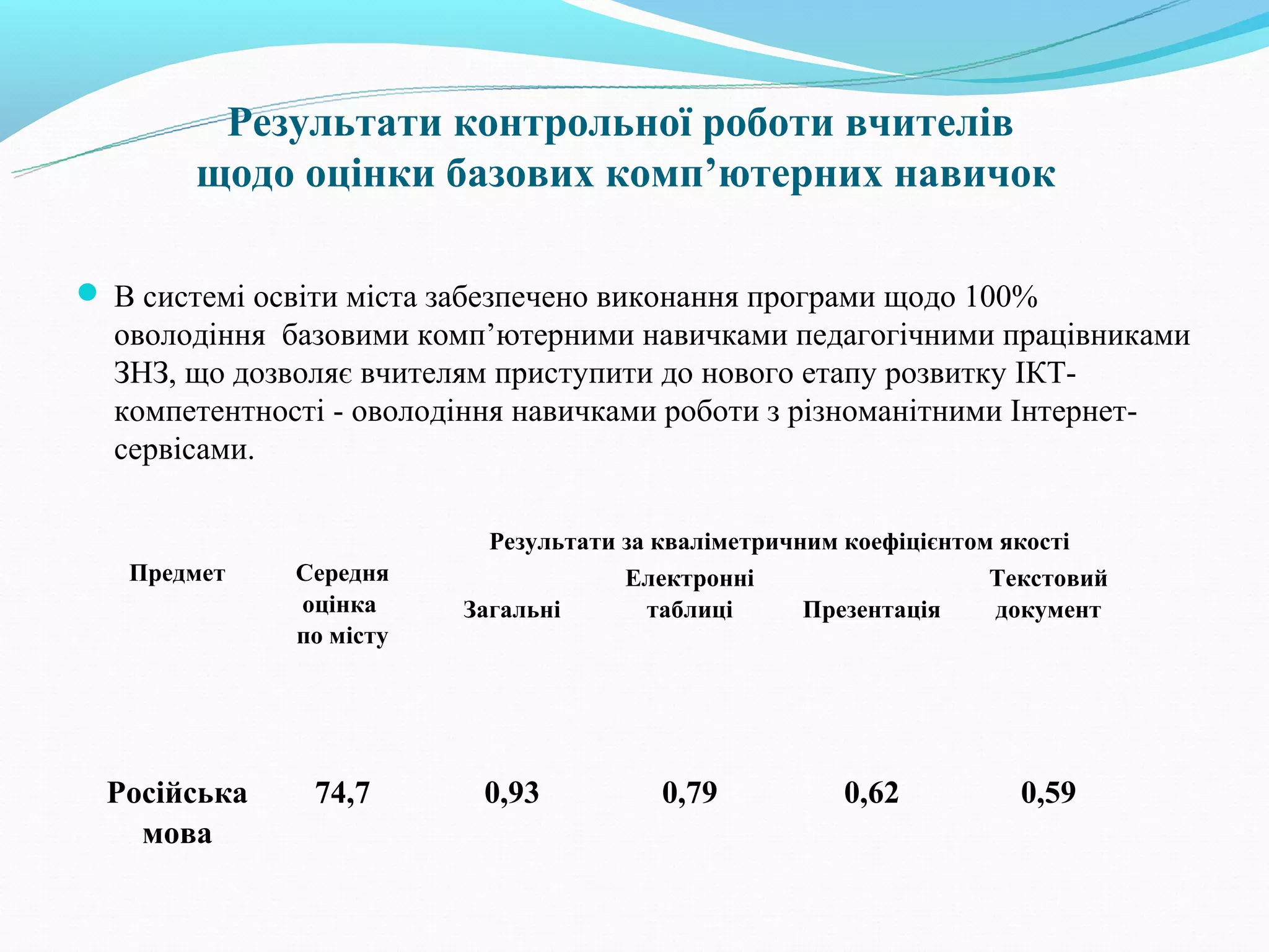 Результати контрольної роботи вчителів
        щодо оцінки базових комп’ютерних навичок

 В системі освіти міста забезпечено виконання програми щодо 100%
  оволодіння базовими комп’ютерними навичками педагогічними працівниками
  ЗНЗ, що дозволяє вчителям приступити до нового етапу розвитку ІКТ­
  компетентності ­ оволодіння навичками роботи з різноманітними Інтернет­
  сервісами.

                            Результати за кваліметричним коефіцієнтом якості
   Предмет    Середня                  Електронні                    Текстовий
              оцінка      Загальні       таблиці      Презентація    документ
              по місту




  Російська     74,7       0,93           0,79          0,62          0,59
    мова
 