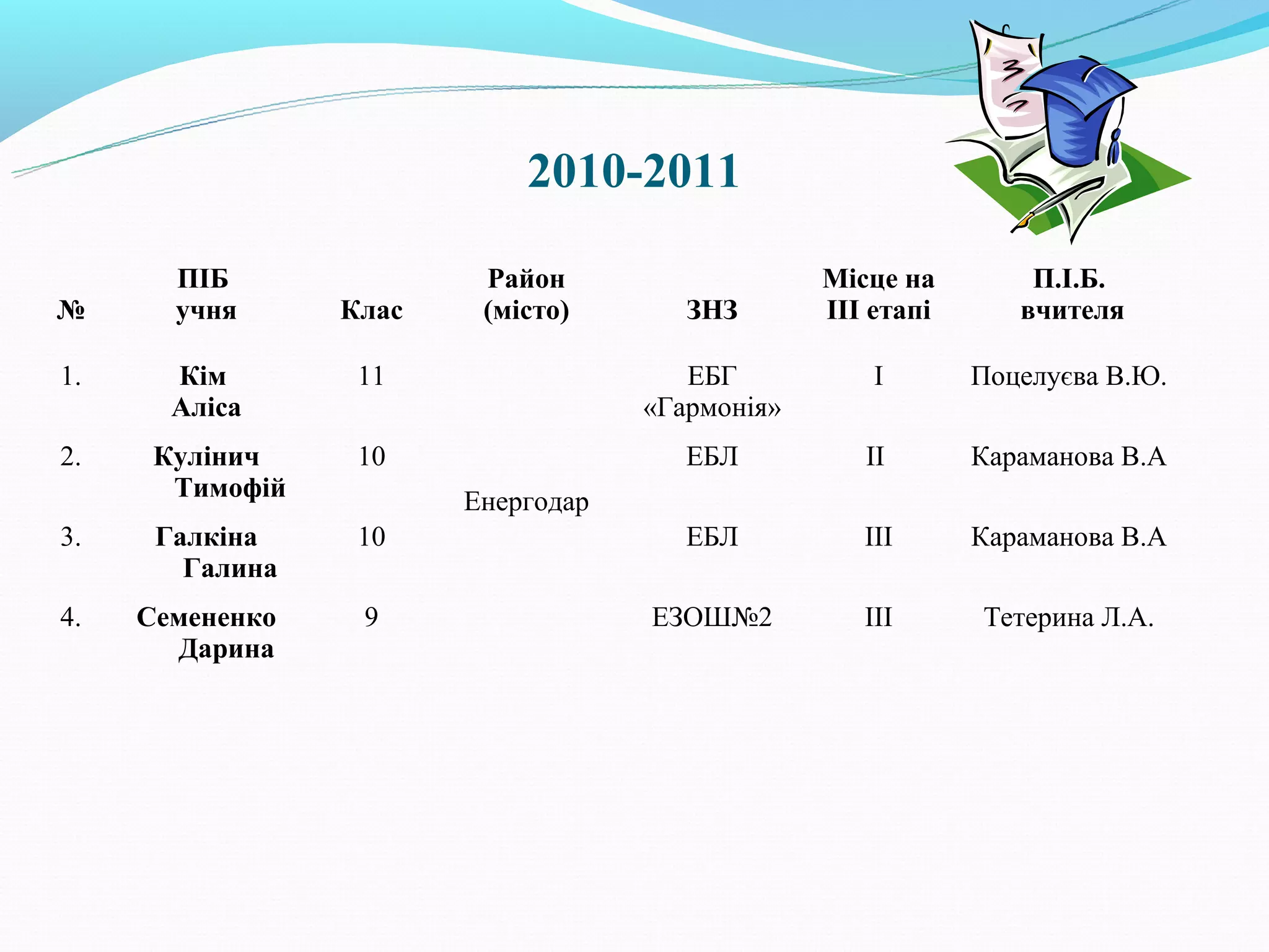 2010-2011

       ПІБ               Район                   Місце на        П.І.Б.
№      учня      Клас    (місто)       ЗНЗ       ІІІ етапі      вчителя

1.     Кім        11                   ЕБГ           I       Поцелуєва В.Ю.
       Аліса                        «Гармонія»
2.    Кулінич     10                   ЕБЛ          II       Караманова В.А
       Тимофій          Енергодар
3.    Галкіна     10                   ЕБЛ          III      Караманова В.А
        Галина
4.   Семененко    9                 ЕЗОШ№2          III      Тетерина Л.А.
       Дарина
 