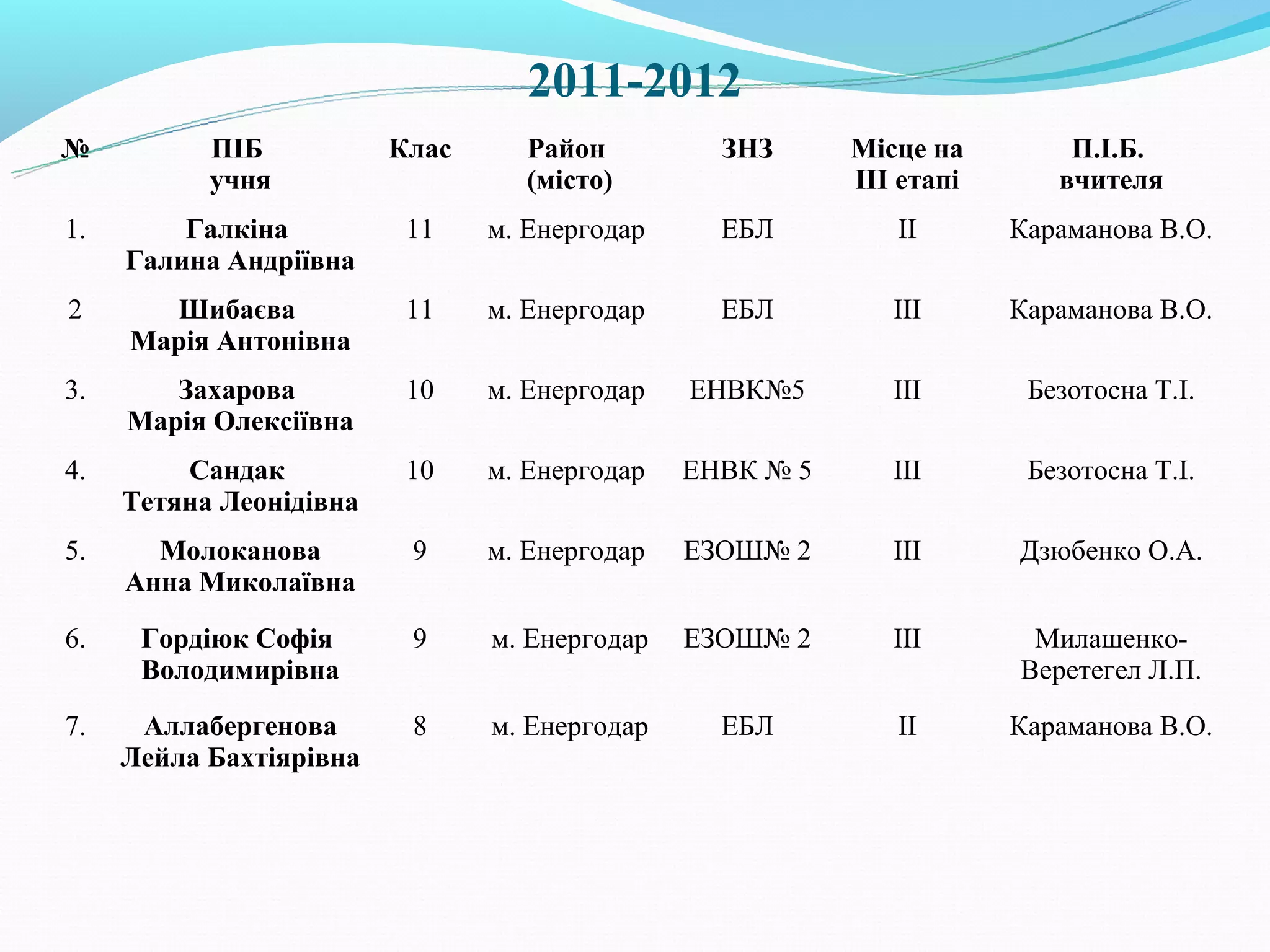 2011-2012
№          ПІБ           Клас     Район          ЗНЗ      Місце на        П.І.Б.
           учня                   (місто)                 ІІІ етапі      вчителя
1.       Галкіна          11    м. Енергодар     ЕБЛ         II       Караманова В.О.
     Галина Андріївна
2      Шибаєва            11    м. Енергодар     ЕБЛ         III      Караманова В.О.
     Марія Антонівна
3.      Захарова          10    м. Енергодар   ЕНВК№5        III       Безотосна Т.І.
     Марія Олексіївна
4.       Сандак           10    м. Енергодар   ЕНВК № 5      ІІІ       Безотосна Т.І.
     Тетяна Леонідівна
5.     Молоканова         9     м. Енергодар   ЕЗОШ№ 2       ІІІ      Дзюбенко О.А.
     Анна Миколаївна

6.    Гордіюк Софія       9     м. Енергодар   ЕЗОШ№ 2       III       Милашенко­
      Володимирівна                                                   Веретегел Л.П.
7.    Аллабергенова       8     м. Енергодар     ЕБЛ         ІІ       Караманова В.О.
     Лейла Бахтіярівна
 