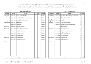 1
                               แผนการเรี ยนมุ่งเน้นสมรรถนะ บริ ษท ปูนซิเมนต์ไทยอุตสาหกรรม จากัด หลักสูตรประกาศนียบัตรวิชาชีพชั้นสูง (ปวส.) พุทธศักราช 2546
                                                                ั
                            วิทยาลัยเทคนิคท่าหลวงซิเมนต์ไทยอนุสรณ์ ประเภทวิชาอุตสาหกรรม สาขาวิชาเทคนิคอุตสาหกรรม สาขางานติดตั้งและบารุ งรักษา ปี 2551-2552

                                  ปวส. 1 ภาคเรียนที่ 1/2551                                                                        ปวส. 1 ภาคเรียนที่ 2/2551
  หมวดวิชา    รหัสวิชา                      รายวิชา               น    ชม. หมายเหตุ             หมวดวิชา    รหัสวิชา                        รายวิชา              น      ชม.
สามัญทัวไป
       ่     3000-1101   ทักษะภาษาไทยเพืออาชีพ
                                          ่                       3     3 วิทยาลัย            สามัญทัวไป
                                                                                                     ่     3000-1202     ทักษะพัฒนาเพือการสื่ อสารภาษาอังกฤษ 2
                                                                                                                                          ่                      2       3
             3000-1201   ทักษะพัฒนาเพือการสื่ อสารภาษาอังกฤษ 1
                                       ่                          2     3 วิทยาลัย                         3000-1301     ชีวิตและวัฒนธรรมไทย                     1       1
             3000-1601   ห้องสมุดกับการรู้สารสนเทศ                1     1 วิทยาลัย            สามัญพื้นฐาน 3000-1525     แคลคูลส 1
                                                                                                                                 ั                               3       3
สามัญพื้นฐาน 3000-1521   คณิตศาสตร์ 2                             3     3 วิทยาลัย            ชีพพื้นฐาน   3100-0107     ความแข็งแรงของวัสดุ                     3       3
             3000-1426   วิทยาศาสตร์ 7                            3     4 วิทยาลัย                         3000-0101     การพัฒนางานด้วยระบบคุณภาพและ            3       3
ชีพพื้นฐาน   3100-0101   กลศาสตร์ วิศวกรรม 1                      3     3 วิทยาลัย                                       เพือเพิมผลผลิต
                                                                                                                            ่ ่
ชีพสาขาวิชา 3111-2002    อ่านและเขียนแบบเครื่ องกล                2     3 วิทยาลัย            ชีพสาขาวิชา    3100-0150   การควบคุมคุณภาพ                         3      3
             3100-0117   มาตรวิทยาวิศวกรรม                        2     3 วิทยาลัย                           3100-0152   การบริ หารงานอุตสาหกรรม                 2      2
             3100-0112   วัสดุอุตสาหกรรม                          2     3 วิทยาลัย                           3111-2003   เทคโนโลยีเครื่ องมือกล                  3      5
             3100-0115   กรรมวิธีการผลิต                          2     2 วิทยาลัย                           3111-2004   การวางผังโรงงาน                         2      3
ชีพสาขางาน 3100-0116     การขนถ่ายวัสดุ                           2     2 วิทยาลัย            ชีพสาขางาน     3100-0114   การทดสอบวัสดุ                           2      3
             3111-2106   ระบบปั๊มและงานท่อ                        2     2 วิทยาลัย                           3100-0118   ชิ้นส่วนเครื่ องกล                      3      3
กิจกรรม                                                           0     2                     กิจกรรม                                                            0      2




                             รวม                                  27    34                                                   รวม                                 27     34


   D:/แผนการเรียนหลักสูตรปูนซิเมนต์ สาขาติดตังและบารุงรักษา
                                             ้                                                                                                                       24 ตค 08
 