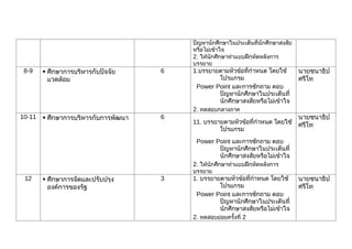 ปัญหานักศึกษาในประเด็นที่นักศึกษาสงสัย
                                          หรือไม่เข้าใจ
                                          2. ให้นักศึกษาทำาแบบฝึกหัดหลังการ
                                          บรรยาย
 8-9     ศึกษาการบริหารกับปัจจัย     6   1.บรรยายตามหัวข้อที่กำาหนด โดยใช้        นายชนาธิป
          แวดล้อม                                  โปรแกรม                         ศรีโท
                                           Power Point และการซักถาม ตอบ
                                                   ปัญหานักศึกษาในประเด็นที่
                                                   นักศึกษาสงสัยหรือไม่เข้าใจ
                                          2. ทดสอบกลางภาค
10-11    ศึกษาการบริหารกับการพัฒนา   6                                            นายชนาธิป
                                          11. บรรยายตามหัวข้อที่กำาหนด โดยใช้      ศรีโท
                                                   โปรแกรม
                                           Power Point และการซักถาม ตอบ
                                                      ปัญหานักศึกษาในประเด็นที่
                                                      นักศึกษาสงสัยหรือไม่เข้าใจ
                                          2. ให้นักศึกษาทำาแบบฝึกหัดหลังการ
                                          บรรยาย
 12      ศึกษาการจัดและปรับปรุง      3   1. บรรยายตามหัวข้อที่กำาหนด โดยใช้       นายชนาธิป
          องค์การของรัฐ                            โปรแกรม                         ศรีโท
                                           Power Point และการซักถาม ตอบ
                                                   ปัญหานักศึกษาในประเด็นที่
                                                   นักศึกษาสงสัยหรือไม่เข้าใจ
                                          2. ทดสอบย่อยครั้งที่ 2
 